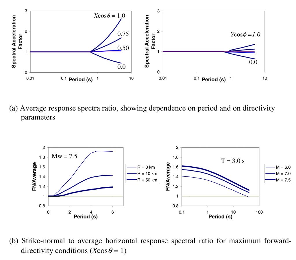 Σχήμα 2.8: Προβλέψεις από τη σχέση των Somerville et al. (1997α) μεταξύ διαφορετικών συνθηκών κατευθυντικότητας.