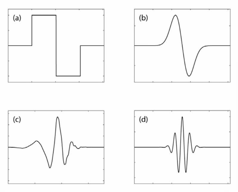 Σχήμα 3.1: Πρότυπα μητρικά κυματίδια (Baker 2007). Η βασική συνάρτηση κυματιδίου σε μια χρονική στιγμή t ορίζεται μαθηματικά ως εξής: 1 t 1 s s sl, () t (3.