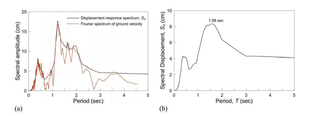 Είναι γνωστό ότι οι φασματικές τιμές Fourier της εδαφικής επιτάχυνσης μπορούν να είναι ίσες με τις αντίστοιχες φασματικές τιμές της εδαφικής ταχύτητας (Hudson 1979).