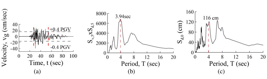 Συνεπώς, ο λόγος S d,0 (T p )/CAD = 0,85, σημαντικά μεγαλύτερος από 0,65, και η καταγραφή κατατάσσεται ως παλμική. Σχήμα 5.3: Σεισμός του Cape Mendocino, 1992: (a) χρονοϊστορία της εδαφικής ταχύτητας.