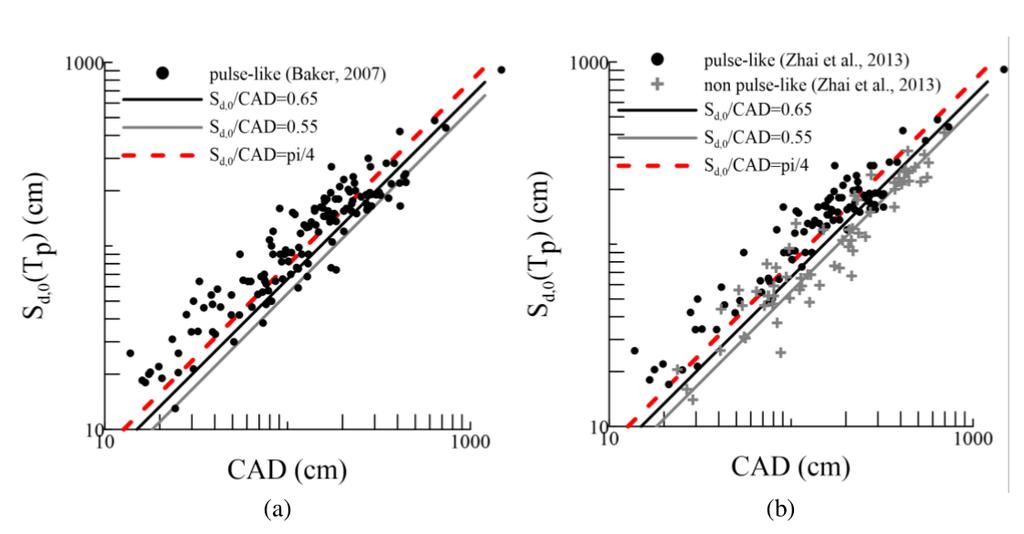 παραπάνω, S d,0 (T p )/CAD = 0,55 και S d,0 (T p )/CAD = 0,65. Ακόμα, δείχνεται η γραμμή που αντιστοιχεί στις τιμές με: S d,0 (T p )/CAD = π/4 ( 0,785) για περαιτέρω σύγκριση. Σχήμα 5.
