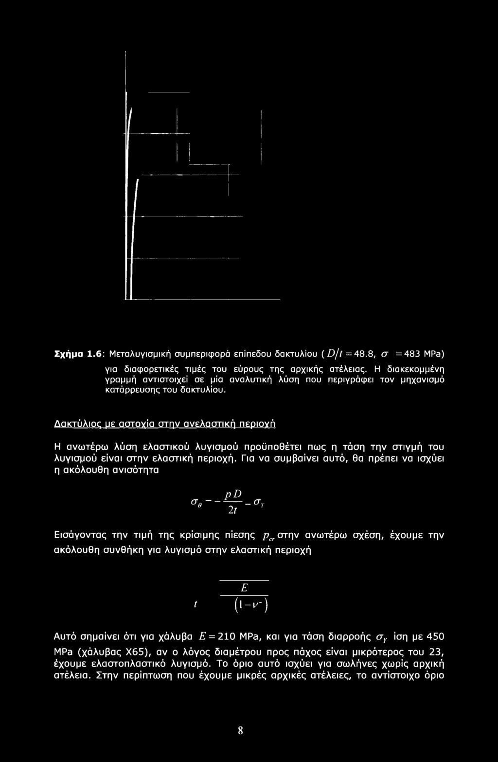 Σχήμα 1.6: Μεταλυγισμική συμπεριφορά επίπεδου δακτυλίου ( )//= 48.8, σ =483 MPa) για διαφορετικές τιμές του εύρους της αρχικής ατέλειας.