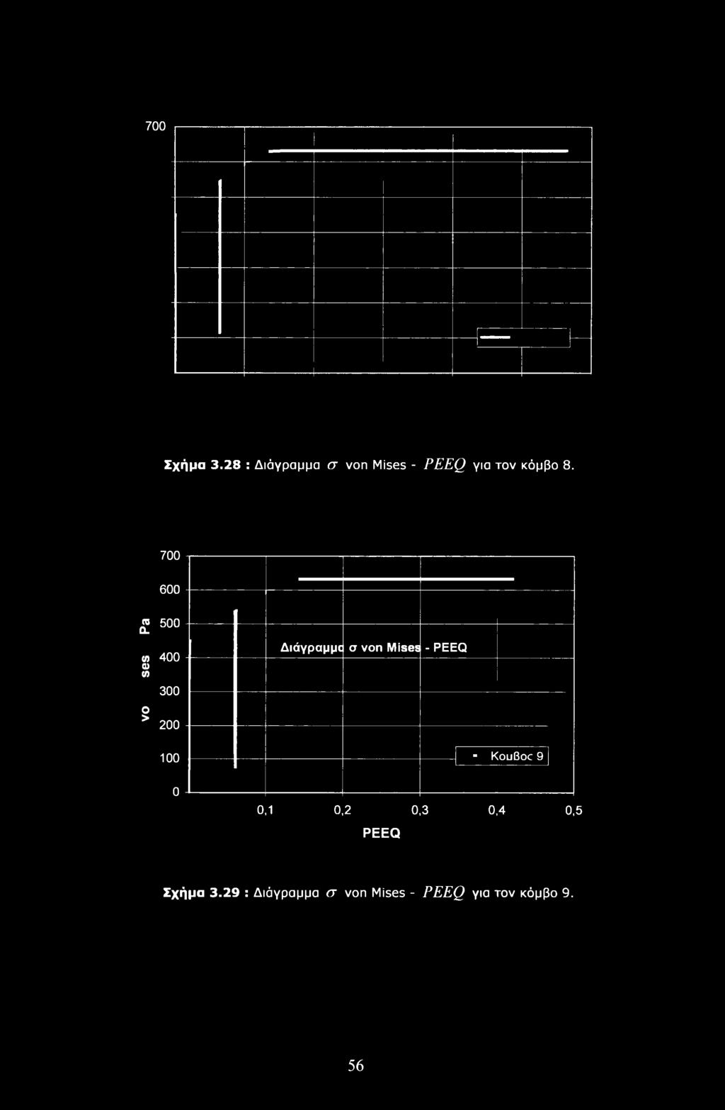 700, Σχήμα 3.28 : Διάγραμμα σ von Mises - PEEQ για τον κόμβο 8. 700 600 «500 ο.
