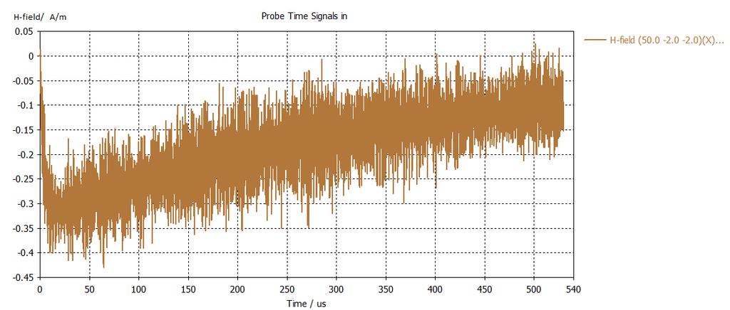 Σχ. 4.1.23: Διάγραμμα της χρονικής μεταβολής του μαγνητικού πεδίου (abs) στο probe 3. Σχ. 4.1.24: Διάγραμμα της χρονικής μεταβολής του μαγνητικού πεδίου (Χ) στο probe 3.