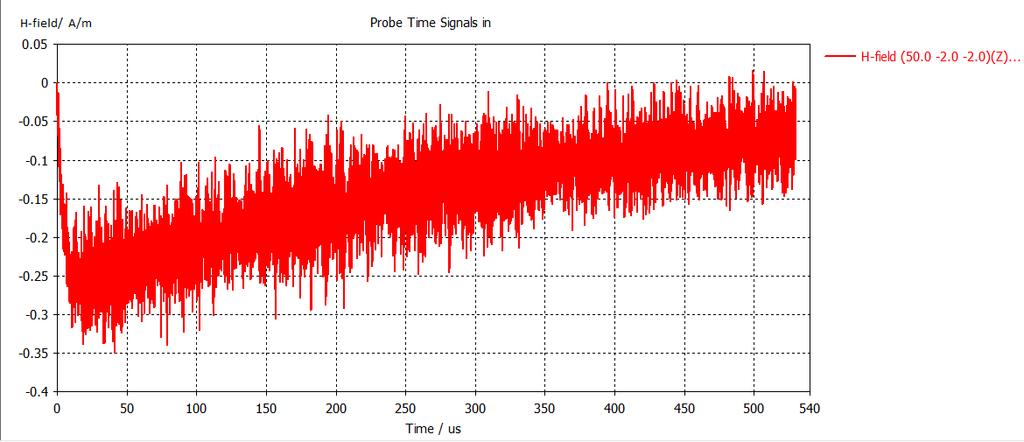 Σχ. 4.1.26: Διάγραμμα της χρονικής μεταβολής του μαγνητικού πεδίου (Ζ) στο probe 3.