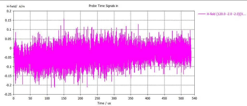 Σχ. 4.1.31: Διάγραμμα της χρονικής μεταβολής του μαγνητικού πεδίου (abs) στο probe 4. Σχ. 4.1.32: Διάγραμμα της χρονικής μεταβολής του μαγνητικού πεδίου (X) στο probe 4.