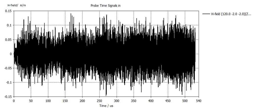 Σχ. 4.1.34: Διάγραμμα της χρονικής μεταβολής του μαγνητικού πεδίου (Z) στο probe 4.