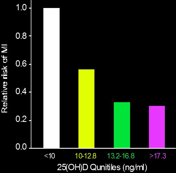 Βιταμίνη D και Κίνδυνος Εμφράγματος Μυοκαρδίου Case control study; 179 MI Controls matched by age, sex and date of blood draw 25(OH)D by CPB Mean 25(OH)D lower (p <0.5) in cases 12.