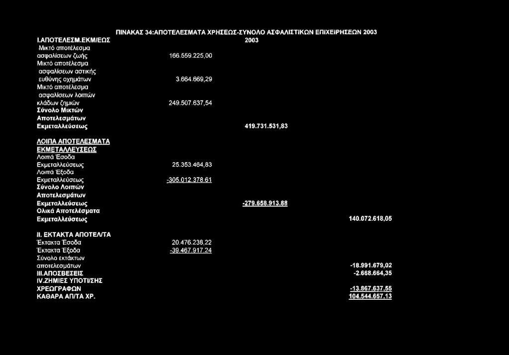 2003 166.559.2 25,00 α σ φ α λίσ εω ν α σ τικής ευ θ ύ νη ς ο χ η μ ά τω ν 3.664.6 6 9,2 9 Μ ικτό α π ο τέλεσ μ α α σ φ α λίσ εω ν λο ιπ ώ ν κλά δ ω ν ζημιώ ν 2 4 9.5 0 7.