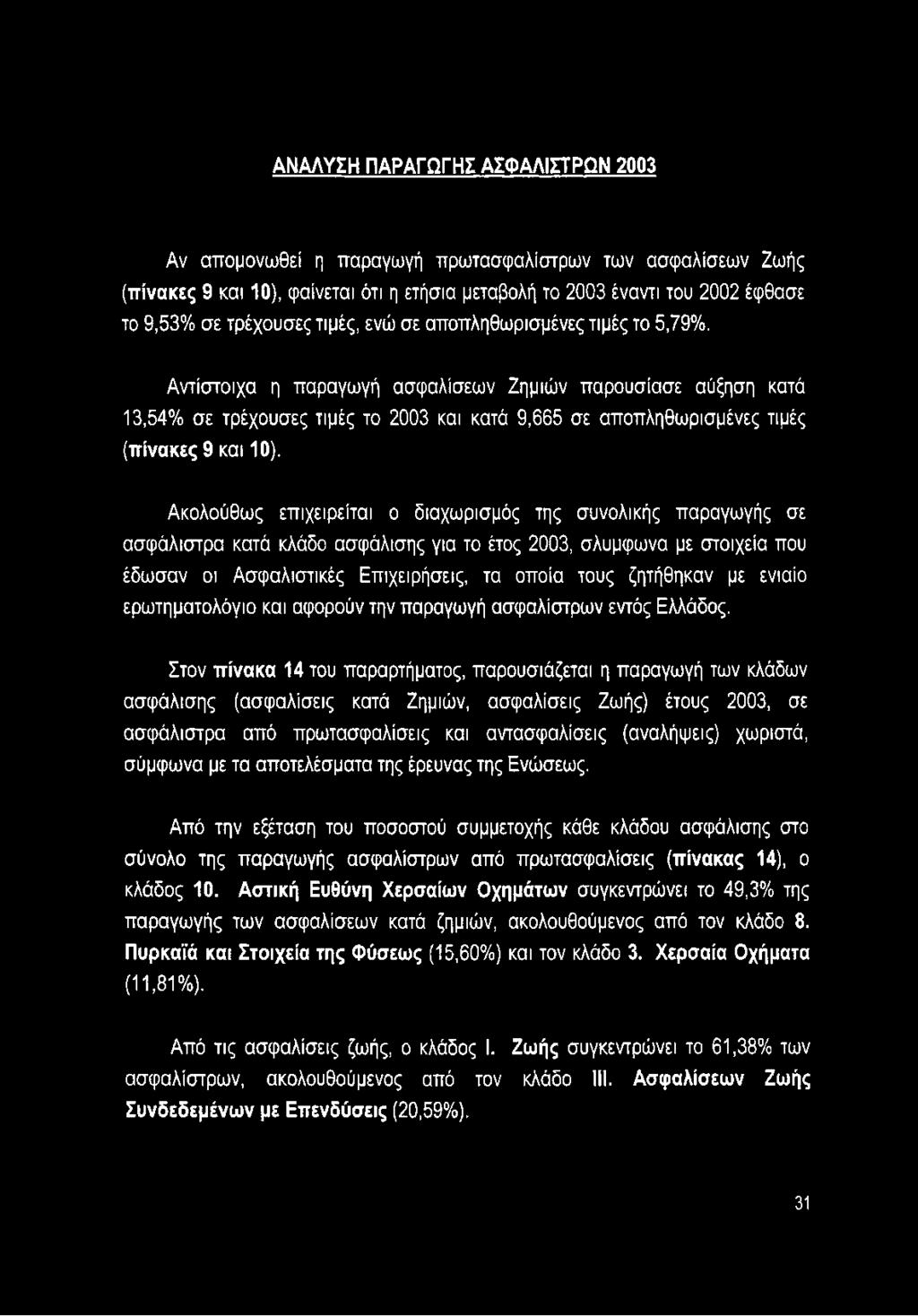 Αντίστοιχα η παραγωγή ασφαλίσεων Ζημιών παρουσίασε αύξηση κατά 13,54% σε τρέχουσες τιμές το 2003 και κατά 9,665 σε αποπληθωρισμένες τιμές (πίνακες 9 και 10).