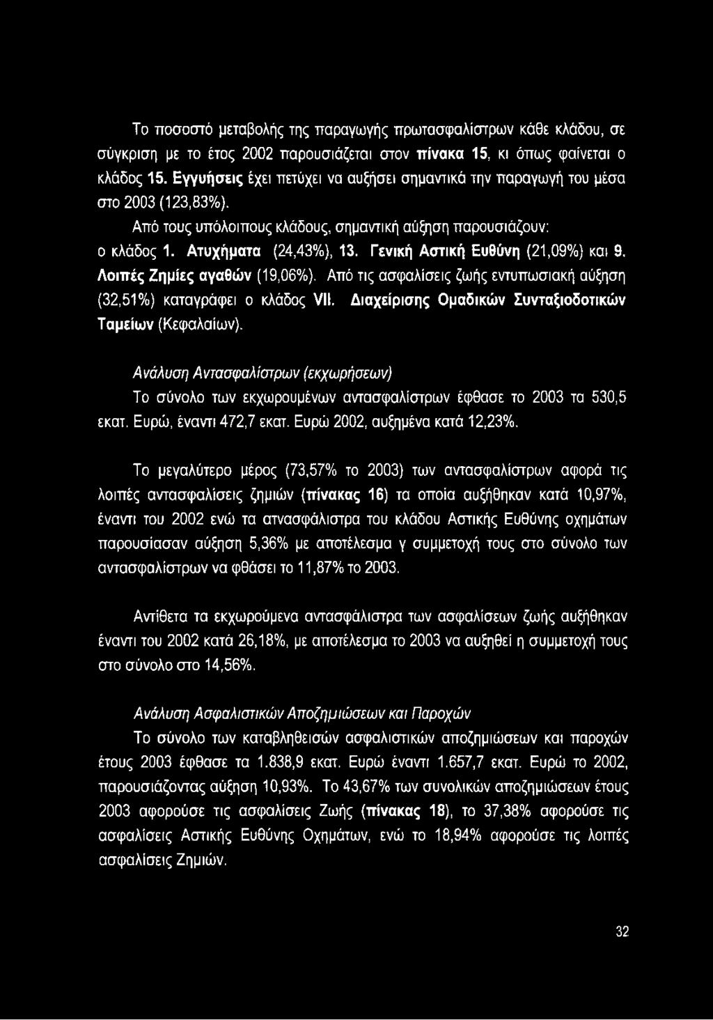 Γενική Αστική Ευθύνη (21,09%) και 9. Λοιπές Ζημίες αγαθών (19,06%). Από τις ασφαλίσεις ζωής εντυπωσιακή αύξηση (32,51%) καταγράφει ο κλάδος VII.