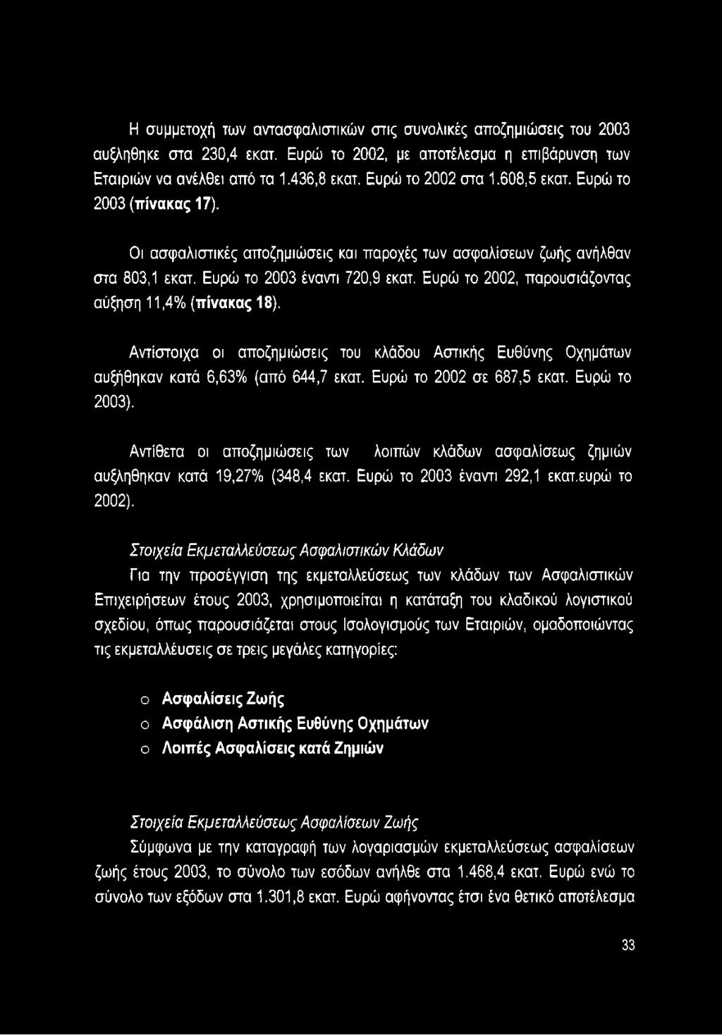 Ευρώ το 2002, παρουσιάζοντας αύξηση 11,4% (πίνακας 18). Αντίστοιχα οι αποζημιώσεις του κλάδου Αστικής Ευθύνης Οχημάτων αυξήθηκαν κατά 6,63% (από 644,7 εκατ. Ευρώ το 2002 σε 687,5 εκατ. Ευρώ το 2003).