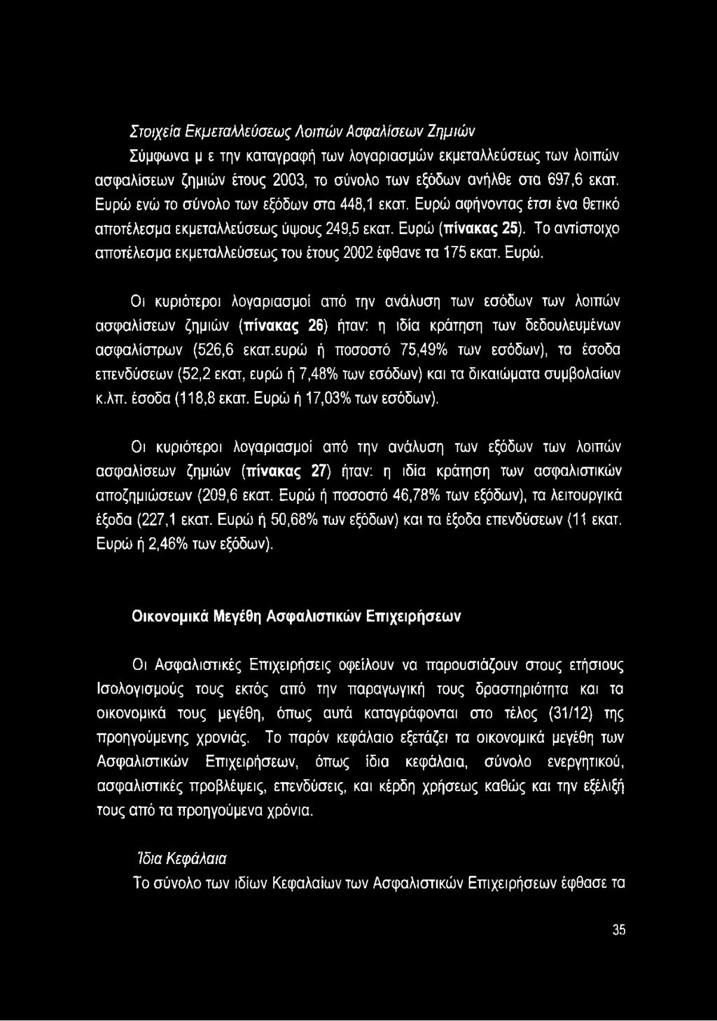 Το αντίστοιχο αποτέλεσμα εκμεταλλεύσεως του έτους 2002 έφθανε τα 175 εκατ. Ευρώ.