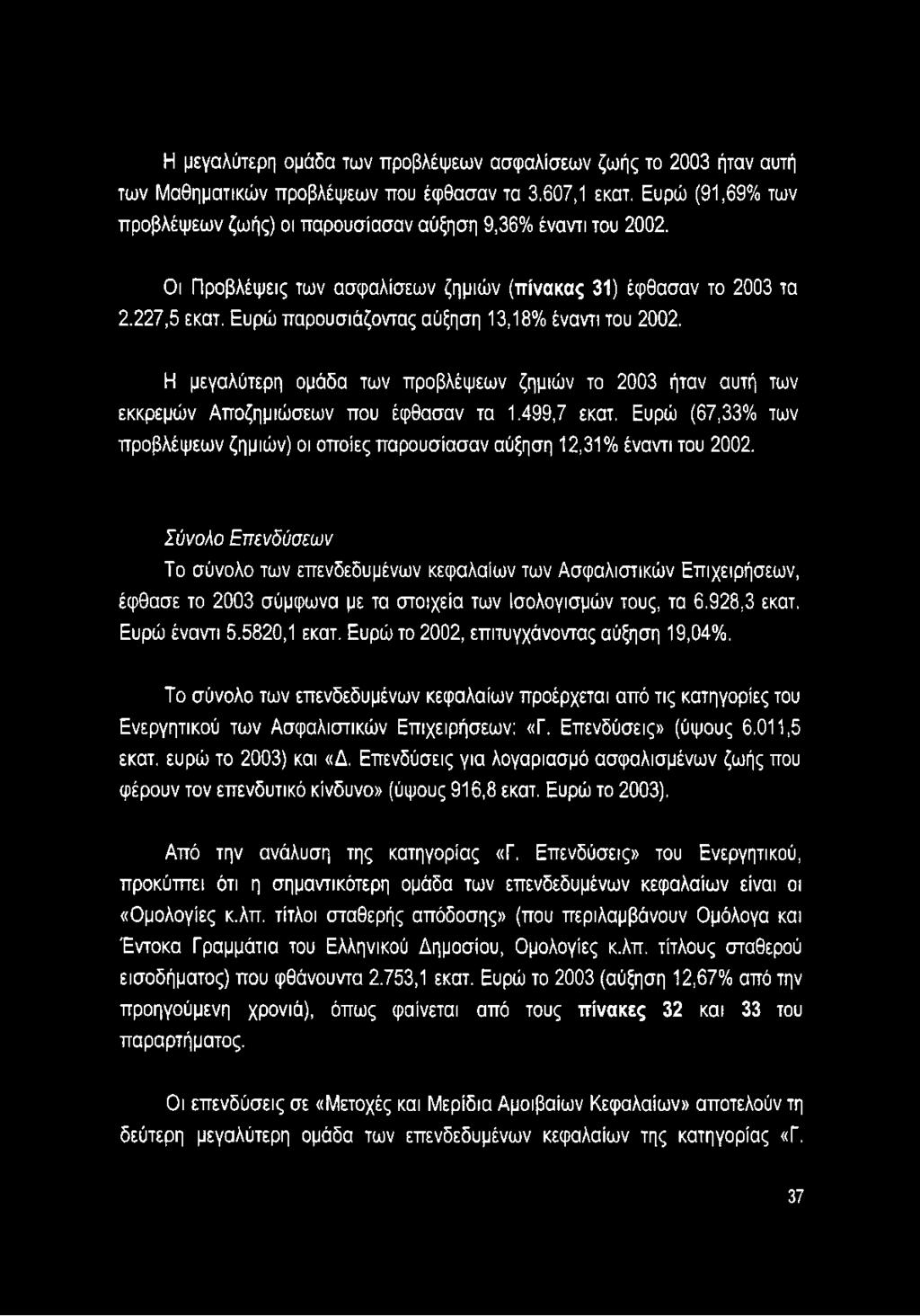 Ευρώ παρουσιάζοντας αύξηση 13,18% έναντι του 2002. Η μεγαλύτερη ομάδα των προβλέψεων ζημιών το 2003 ήταν αυτή των εκκρεμών Αποζημιώσεων που έφθασαν τα 1.499,7 εκατ.