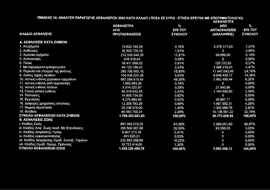 Α Σ Φ Α Λ ΙΣ Ε ΙΣ Κ Α Τ Α Ζ Η Μ ΙΩ Ν 1. Α τυ χ ή μ α τα 7 4.820.164,34 4,16% 3.376.1 7 1,0 3 7,31% 2. Α σ θ ενειες 3 2.505.720,16 1,81% 0 0,00% 3. Χ ερσ α ία ο χήμα τα 212.5 3 8.9 4 4,3 0 11,81% 6 4.