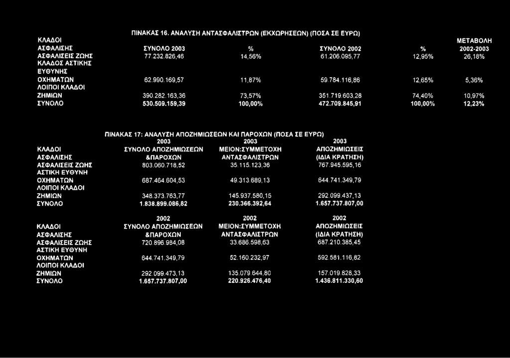 ΙΣ Ζ Ω Η Σ 77.2 3 2.8 2 6,4 6 14,56% 6 1.2 0 6.0 9 5,7 7 12,95% 26,18% Κ Λ Α Δ Ο Σ Α Σ Τ ΙΚ Η Σ Ε Υ Θ Υ Ν Η Σ Ο Χ Η Μ Α Τ Ω Ν 6 2.9 9 0.1 6 9,5 7 11,87% 59.7 8 4.