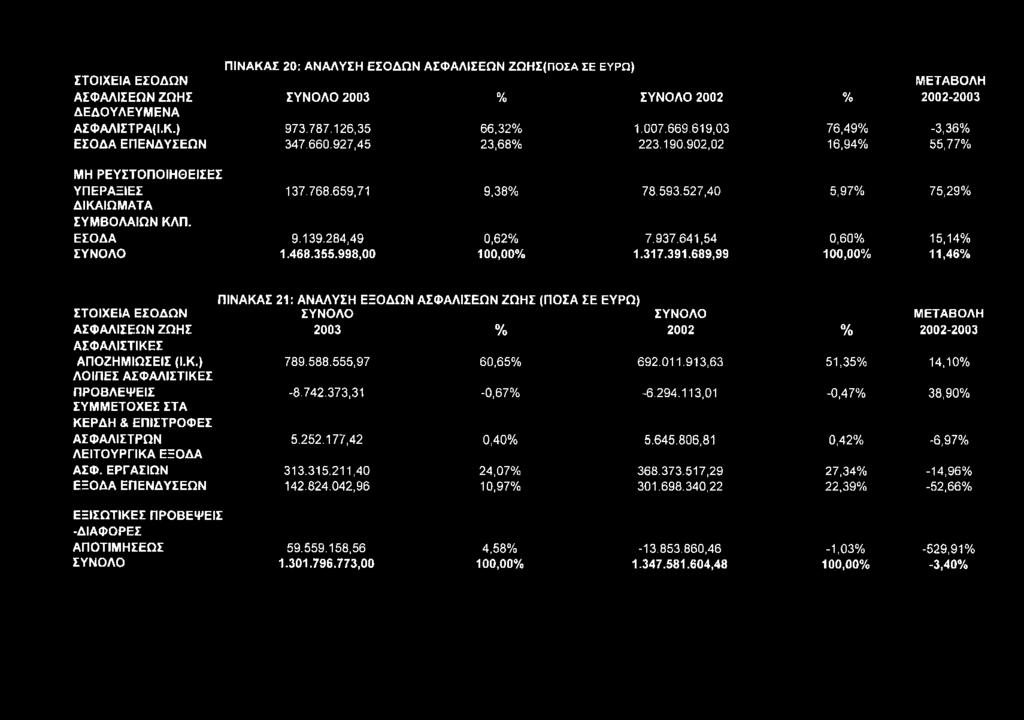 9 02,02 16,94% 55,77% Μ Η Ρ Ε Υ Σ Τ Ο Π Ο ΙΗ Θ Ε ΙΣ Ε Σ Υ Π Ε Ρ Α Ξ ΙΕ Σ 137.768.659,71 9,38% 7 8.593.527,40 5,97% 75,29% Δ ΙΚ Α ΙΩ Μ Α Τ Α Σ Υ Μ Β Ο Λ Α ΙΩ Ν Κ Λ Π. Ε Σ Ο Δ Α 9.139.284,4 9 0,62% 7.