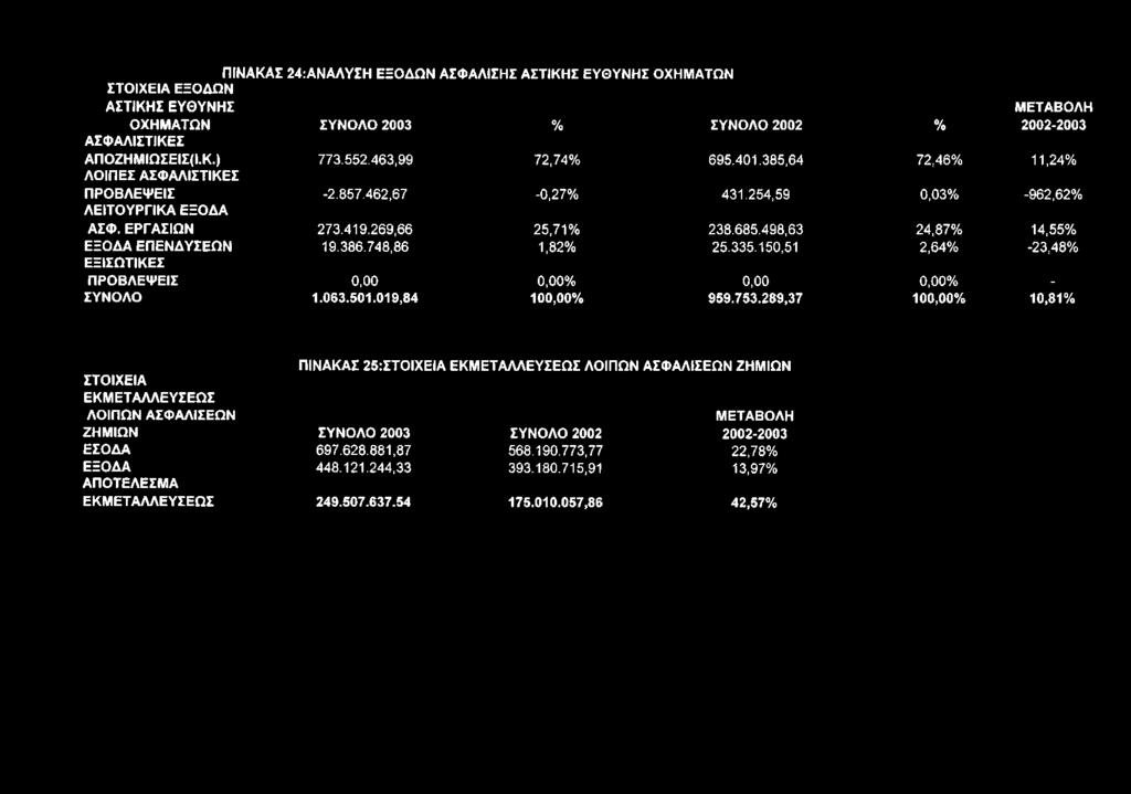 3 8 5,6 4 72,46% 11,24% Λ Ο ΙΠ Ε Σ Α Σ Φ Α Λ ΙΣ Τ ΙΚ Ε Σ Π Ρ Ο Β Λ Ε Ψ Ε ΙΣ -2.8 5 7.4 6 2,6 7-0,2 7% 4 31.254,5 9 0,03% -962,62% Λ Ε ΙΤ Ο Υ Ρ Γ ΙΚ Α Ε Ξ Ο Δ Α Α Σ Φ. Ε Ρ Γ Α Σ ΙΩ Ν 2 7 3.4 1 9.