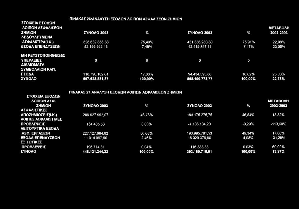 897,11 7,47% 23,0 6 % Μ Η Ρ Ε Υ Σ Τ Ο Π Ο ΙΗ Θ Ε ΙΣ Ε Σ Υ Π Ε Ρ Α Ξ ΙΕ Σ 0 0 0 0 Δ ΙΚ Α ΙΩ Μ Α Τ Α Σ Υ Μ Β Ο Λ Α ΙΩ Ν Κ Λ Π. Ε Σ Ο Δ Α 118.796.102,61 17,03% 9 4.434.