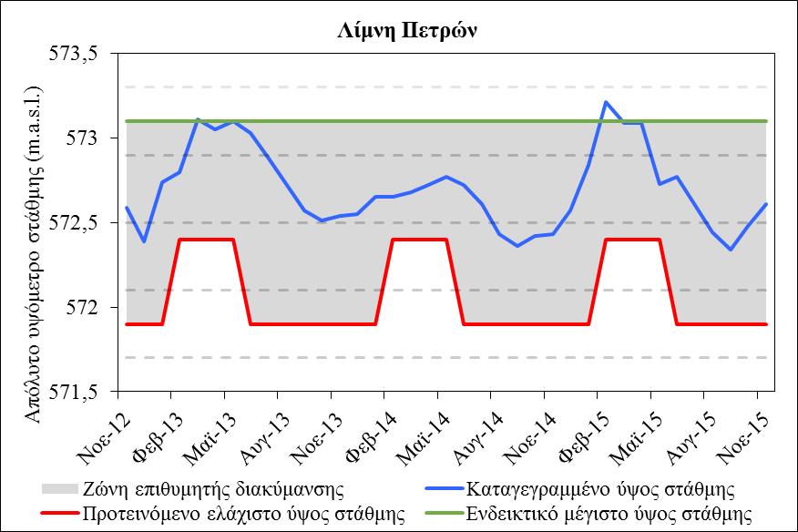 Σχήμα 27. Απόλυτο υψόμετρο στάθμης ανά μήνα όπως καταγράφηκε στη λίμνη Βεγορίτιδα και προτεινόμενη ελάχιστη εποχιακή στάθμη και διακύμανσή της.