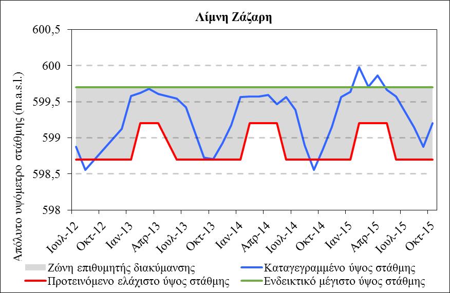 και προτεινόμενη ελάχιστη εποχιακή στάθμη και διακύμανσή της. Σχήμα 30.