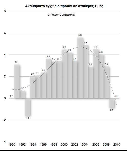 Ηελληνική οικονοµία µετά την επιβράδυνση µιας τετραετίας (2005-2008) εισέρχεται σε ύφεση κατά το 2009.