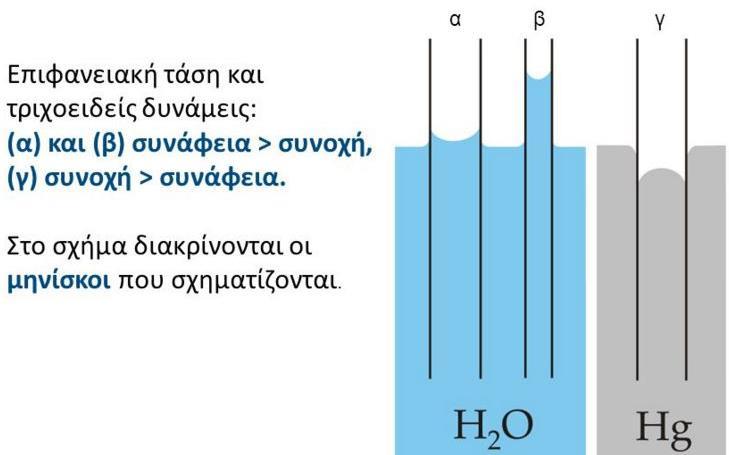 Φυσική της Μεθόδου Η ανίχνευση των ατελειών, βασίζεται στο τριχοειδές φαινόμενο. Το φαινόμενο παρουσιάζεται, όταν υγρά έρθουν σε επαφή με διάφορα στερεά σώματα.