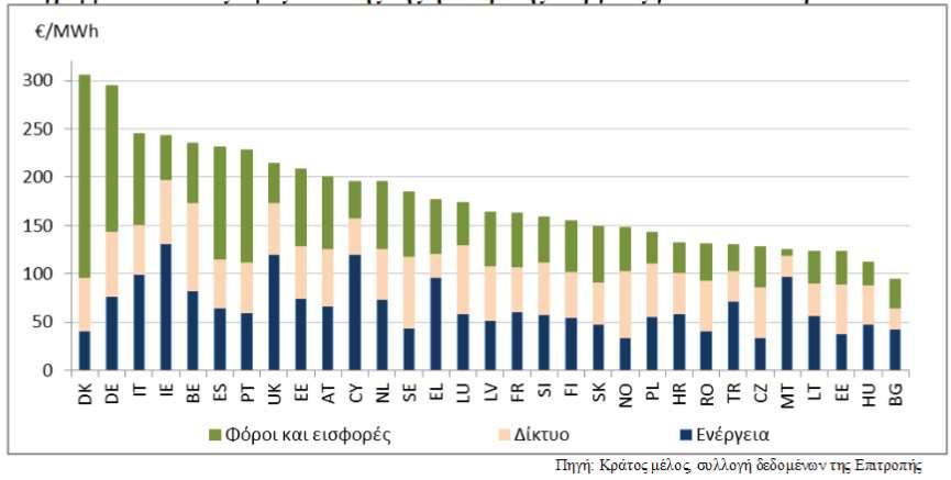 Μέσες τιμές λιανικής στην ΕΕ (οικιακοί