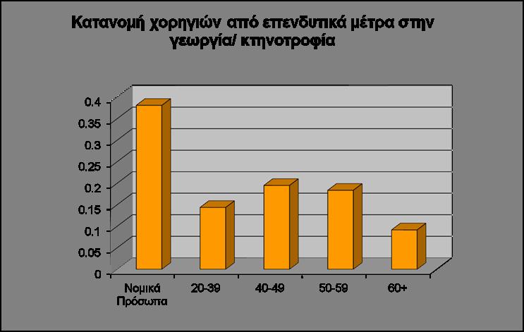 Επενδύσεις για