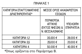 Περιφερειακών Επιχειρησιακών Προγραµµάτων (Π.Ε.Π.) «Αττική», «Μακεδονία Θράκη» «υτική Ελλάδα Πελο πόννησος Ιόνιοι Νήσοι» «Θεσσαλία Στερεά Ελλάδα Ήπειρος» και «Κρήτη και Νήσοι Αιγαίου». 2.