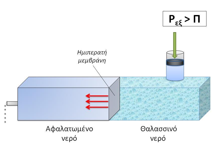 Κατά το τέταρτο στάδιο, δηλαδή μετά την εξάσκηση πίεσης, ξεκινά η διαδικασία αντίστροφης όσμωσης. Πιέζουμε το θαλασσινό νερό, ώστε να διαπεράσει τη μεμβράνη της όσμωσης.