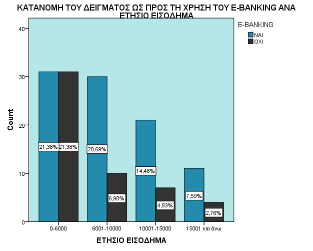 Στο γράφημα που ακολουθεί αναλύεται η κατανομή του δείγματος ως προς τη χρήση του E-Banking ανά το ετήσιο εισόδημα των καταναλωτών που συμμετείχαν στην έρευνα.