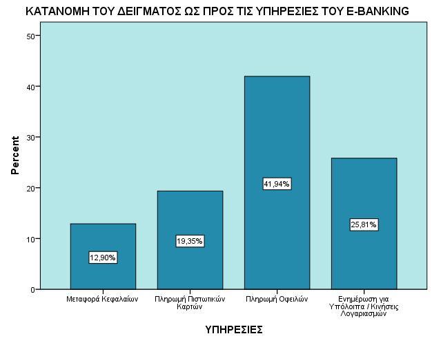 Στο παρακάτω γράφημα αναλύεται η κατανομή του δείγματος ως προς τις υπηρεσίες του E-Banking.