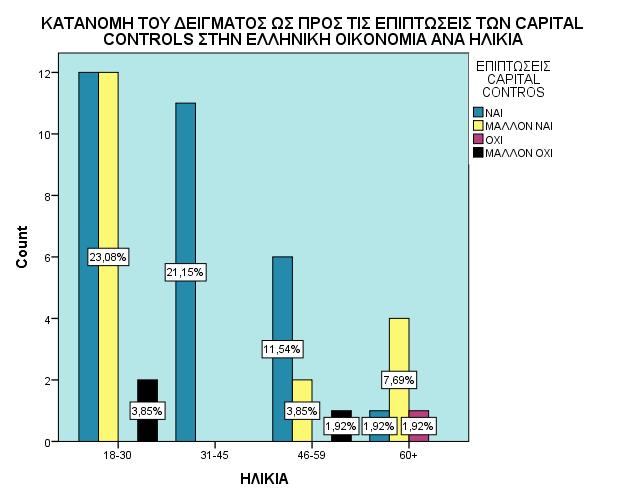 Στο παρακάτω γράφημα αναλύεται η κατανομή του δείγματος ως προς τις επιπτώσεις των Capital Controls στην Ελληνική οικονομία ανά ηλικία.