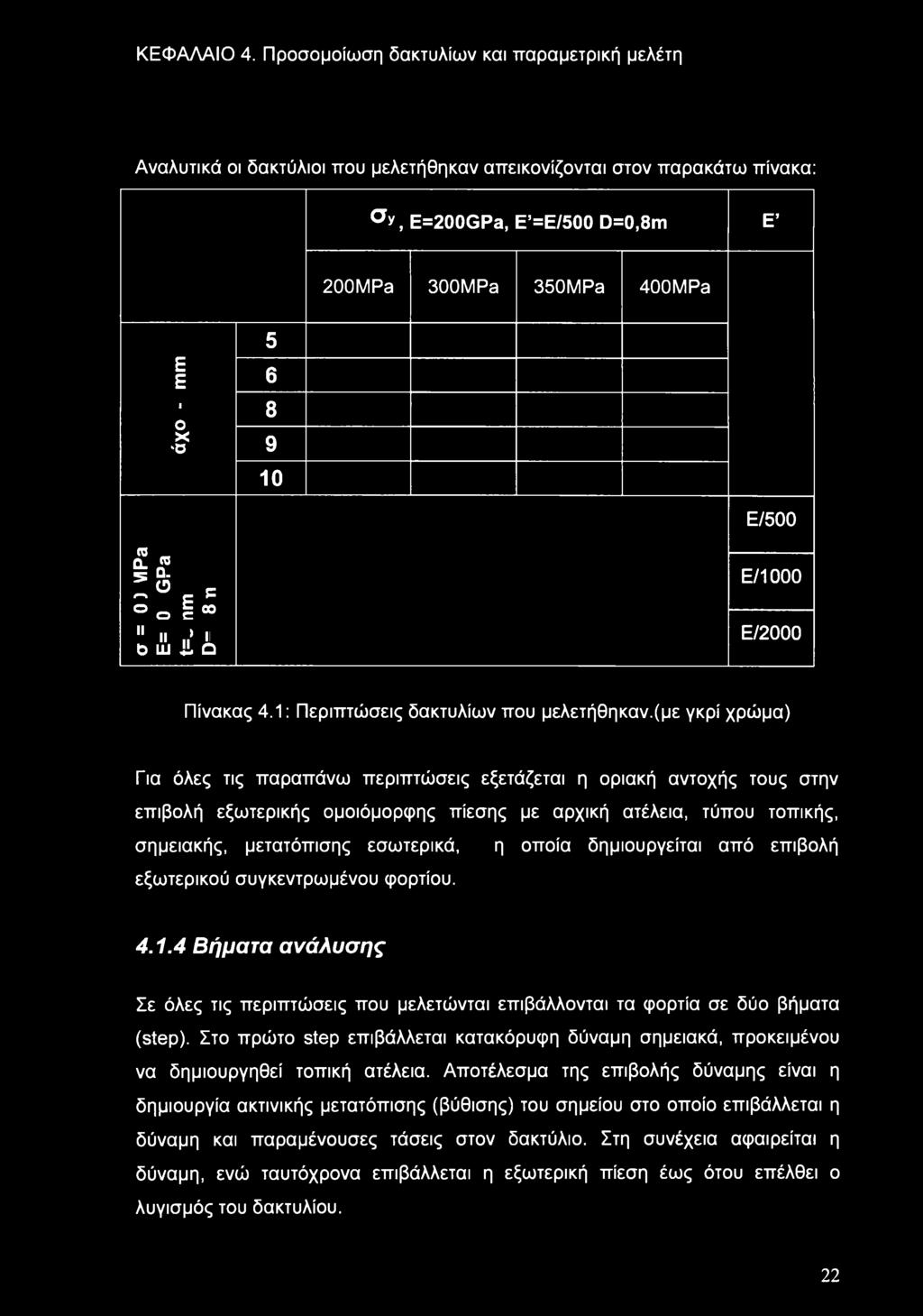 10 E/500 ra _ 0. 5 ο. _ Ο ρ ο i 00 II 11 Μ* I b lu JL ο E/1000 E/2000 Πίνακας 4.1: Περιπτώσεις δακτυλίων που μελετήθηκαν.