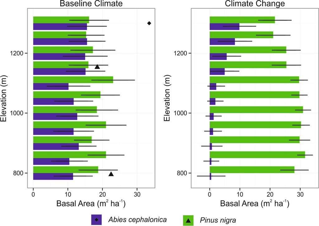 Κλιματική αλλαγή & Βιοποικιλότητα Αλλαγές στα