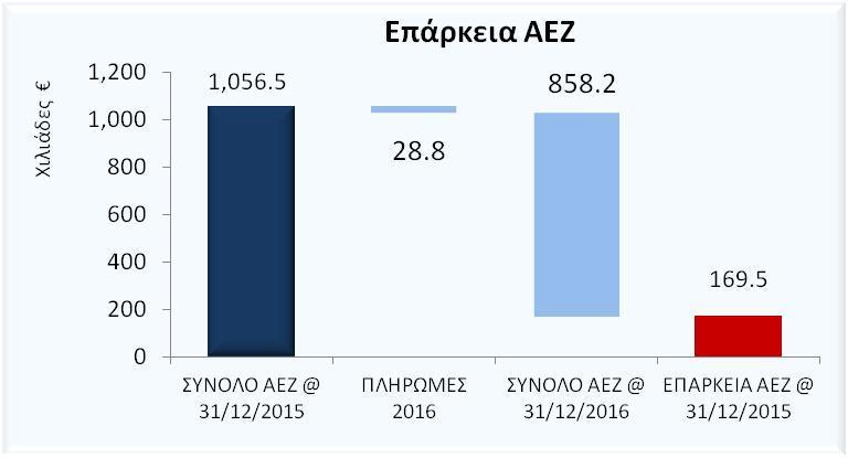 Α.7 ΕΥΑΙΣΘΗΣΙΑ ΑΠΟΤΕΛΕΣΜΑΤΩΝ Η διαδικασία εκτίμησης των αποθεμάτων του συνεταιρισμού στηρίχτηκε σε δεδομένα τα οποία παραδόθηκαν από την οικονομική διεύθυνση. Όπως έχει αναφερθεί στο κεφάλαιο Α.