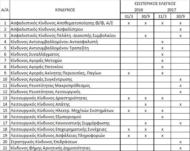 Η μοναδική εξαίρεση του παραπάνω σχεδίου ελέγχου αφορά τον περιοδικό έλεγχο των συστημάτων πληροφορικής λόγω έλλειψης τεχνογνωσίας του εσωτερικού ελεγκτή.