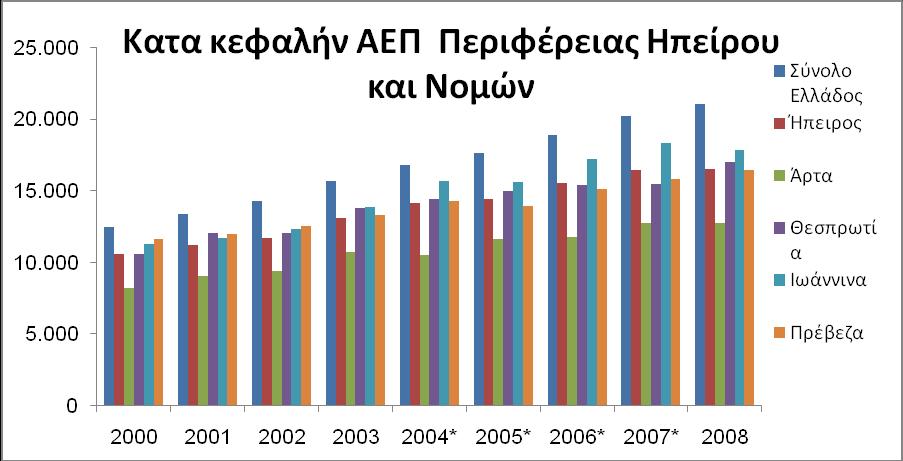 Γηάγξακκα 8: Δμέιημε ηνπ θαηά Κεθαιήλ ΑΔΠ ησλ λνκώλ θαη ηεο Πεξηθέξεηαο Ζπείξνπ πλνιηθϊ, κε ην θαηϊ θεθαιά πξντφλ ηεο ΔιιΪδαο λα ππνιεέπεηαη ζεκαληηθϊ ηνπ κϋζνπ φξνπ ηεο Δπξσπατθάο Έλσζεο ησλ 27