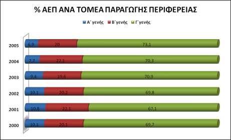 8.1.3 Σνκεαθή θαη θιαδηθή ζύλζεζε ΑΔΠ Μηα αθφκε βαζηθά παξϊκεηξνο γηα ηελ πεξηγξαθά θαη αλϊιπζε ηνπ παξαγσγηθνχ ζπζηάκαηνο κηαο πεξηνράο, εέλαη ε ηνκεαθά θαη θιαδηθά ζχλζεζε ηεο παξαγσγάο.