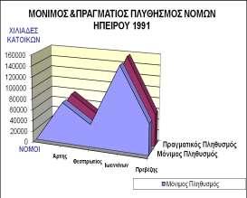 παξνπζηϊδνληαη αλαιπηηθϊ ηα ζηνηρεέα πιεζπζκνχ θαη θαηαλνκάο ηνπ γηα ην 1991 θαη ην 2001 αλϊ λνκφ.
