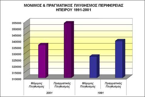 Γηάγξακκα 13: πλνιηθόο Μόληκνο & Πξαγκαηηθόο πιεζπζκόο Πεξηθέξεηαο (1991 & 2001).