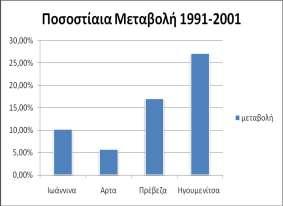 Σε κεγαιχηεξε πιεζπζκηαθά κεηαβνιά θαηαγξϊθεη ε Ζγνπκελέηζα θαη αθνινπζνχλ ε ΠξΫβεδα, ηα ΓηΪλλελα θαη ηϋινο ε Άξηα. Γηάγξακκα 16: % Γηάθξηζε ζπλνιηθνύ πιεζπζκνύ αλα Ννκό Πεξηθέξεηαο (1991 & 20