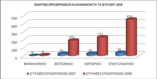 Πίλαθαο 36: Αξηζκόο εγγξαθώλ επηρεηξήζεσλ 2009-2010 ζην λνκό Ησαλλίλσλ ΣΜΖΜΑ ΔΓΓΡΑΦΔ ΔΠΗΥΔΗΡΖΔΩΝ 2009 ΔΓΓΡΑΦΔ ΔΠΗΥΔΗΡΖΔΩΝ 2010 ΤΝΟΛΗΚΔ ΔΓΓΡΑΦΔ ΔΠΗΥΔΗΡΖΔΩΝ 2010 ΒΗΟΜΖΥΑΝΗΚΟ 6 0 6