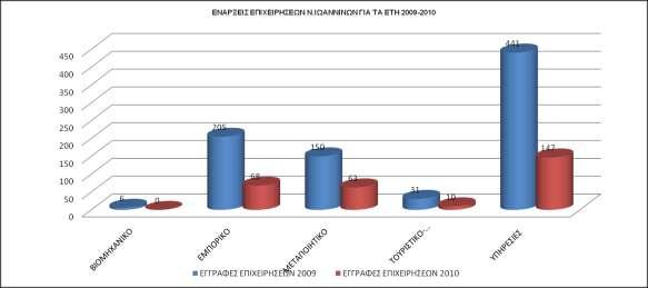 Γηάγξακκα 25: Αξηζκόο ελάξμεηο επηρεηξήζεσλ ζην λνκό Ησαλλίλσλ 2009-2010 Ννκόο Άξηαο ηνλ παξαθϊησ πέλαθα παξνπζηϊδνληαη νη ελϊξμεηο επηρεηξάζεσλ πνπ πξαγκαηνπνηάζεθαλ ηελ πεξένδν 2005-2010 Ϋθηαζαλ