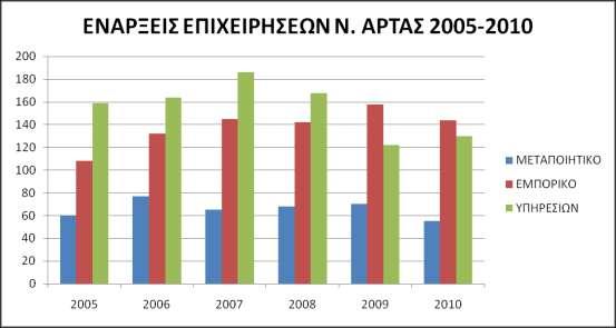 Γηάγξακκα 26: Αξηζκόο εγγξαθώλ επηρεηξήζεσλ ζην λνκό Άξηαο 2005-2010 8.2.2.2. Παύζεηο Δπηρεηξήζεσλ ηελ ελφηεηα πνπ αθνινπζεέ παξνπζηϊδνληαη νη παχζεηο ησλ επηρεηξάζεσλ γηα θϊζε λνκφ ηεο ΠεξηθΫξεηαο Ζπεέξνπ.