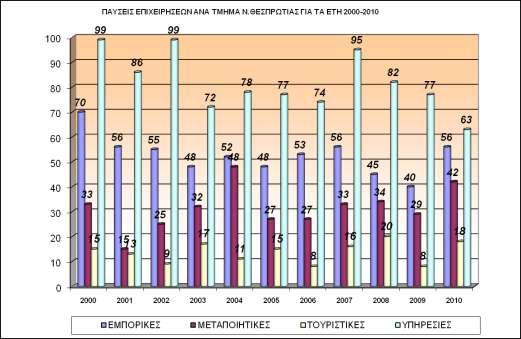 Γηάγξακκα 27: Αξηζκόο παύζεσλ επηρεηξήζεσλ ζην λνκό Θεζπξσηίαο 2000-2010 Ννκόο Πξεβέδεο Οη ζπλνιηθϋο δηαγξαθϋο επηρεηξάζεσλ πνπ πξαγκαηνπνηάζεθαλ ζηνλ λνκφ ΠξεβΫδεο Ϋθηαζαλ ζπλνιηθϊ ηηο 3.