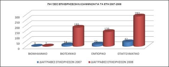 Πίλαθαο 41: Παύζεηο επηρεηξήζεσλ ζην λνκό Ησαλλίλσλ 2009-2010 ΣΜΖΜΑ ΠΑΤΔΗ ΔΠΗΥΔΗΡΖΔΩΝ 2007 ΠΑΤΔΗ ΔΠΗΥΔΗΡΖΔΩΝ 2008 ΤΝΟΛΗΚΔ ΠΑΤΔΗ ΔΠΗΥΔΗΡΖΔΩΝ 2007-2008 ΒΗΟΜΖΥΑΝΗΚΟ 0 1 1 ΔΜΠΟΡΗΚΟ 134 66 200