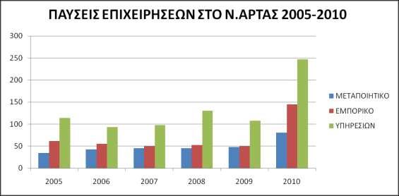 Γηάγξακκα 31: Παύζεηο Δπηρεηξήζεσλ ζην λνκό Άξηαο 2005-2010 8.2.2.3. πλνιηθό απνηέιεζκα ελάξμεσλ παύζεσλ επηρεξήζεσλ ηνλ παξαθϊησ πέλαθα παξαηέζεληαη ηα ζπγθεληξσηηθϊ κεγϋζε ελϊξμεσλ θαη παχζεσλ ησλ ηεζζϊξσλ λνκψλ ηεο πεξηθϋξεηο ηεο Ζπεέξνπ.