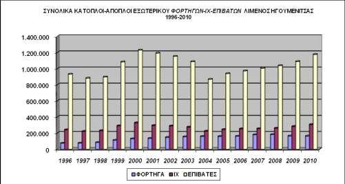 Πίλαθαο 47: πλνιηθνί Απόπινη θαη Καηάπινη Δμσηεξηθνύ 1996-2010 ΤΝΟΛΗΚΟΗ ΑΠΟΠΛΟΗ & ΚΑΣAΠΛΟΗ ΔΞΩΣΔΡΗΚΟΤ % ΦΟΡΣΖΓΑ ΗΥ % ΗΥ ΔΠΗΒΑΣΔ ΦΟΡΣΖΓΩΝ 1996 74.286 241.306 932.335 % ΔΠΗΒΑΣΩΝ 1997 75.657 1,85% 221.